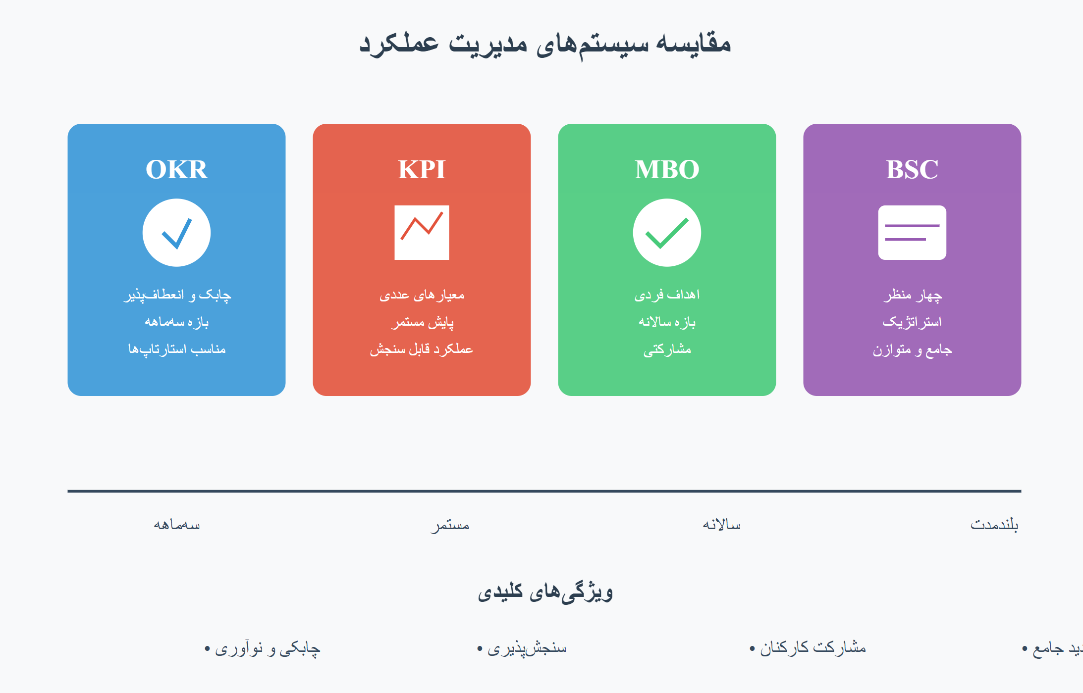 OKR در مقابل KPI، MBO و BSC: کدام ابزار بهترین انتخاب برای سازمان شماست؟
